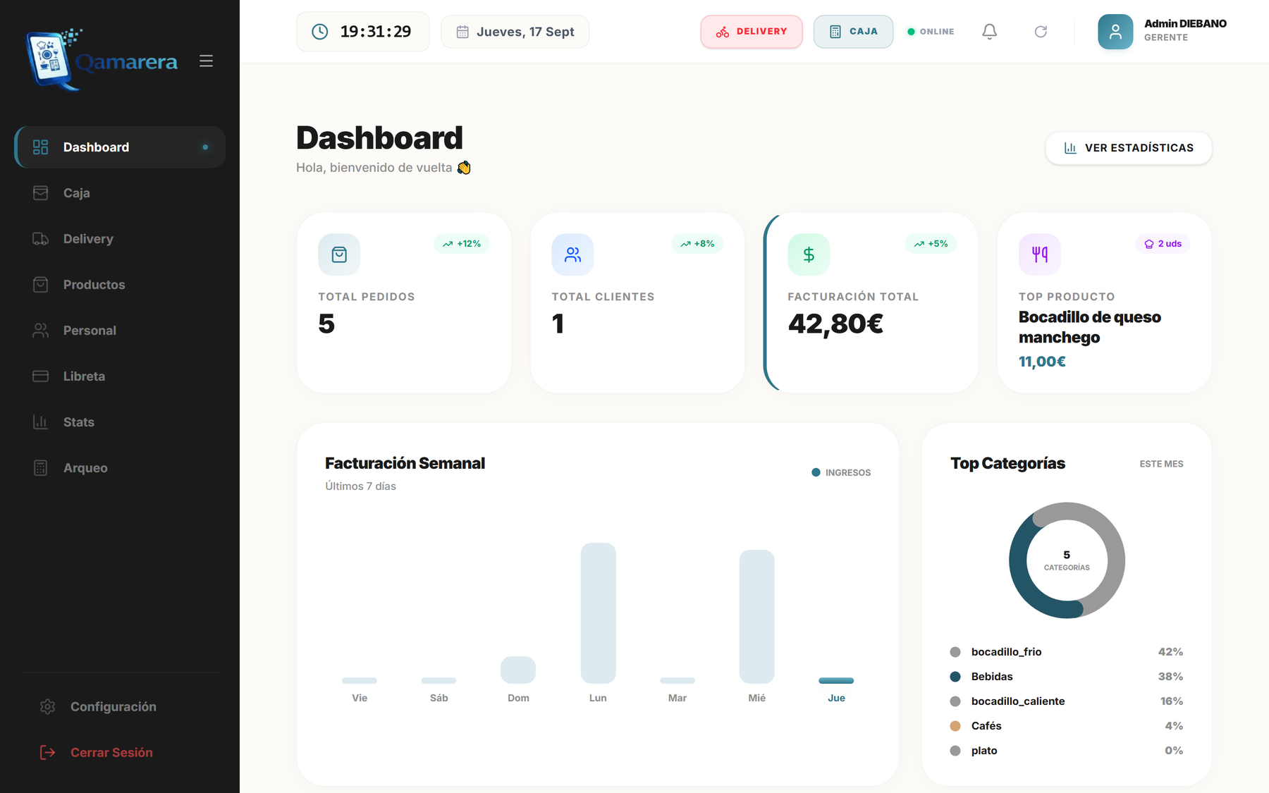Dashboard con las métricas del restaurante